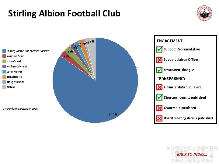 Stirling Albion Football Club Stirling Albion Supporters’ Society Alasdair Dunn ENGAGEMENT 0. 9%3. 5%