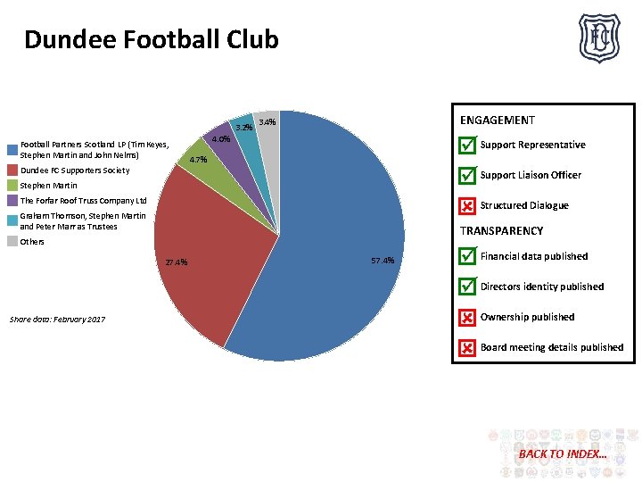 Dundee Football Club 3. 2% Football Partners Scotland LP (Tim Keyes, Stephen Martin and
