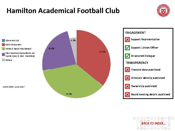 Hamilton Academical Football Club ENGAGEMENT 4. 2% Edencrest Ltd Colin Mc. Gowan Krista &