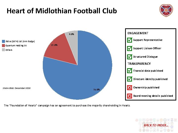 Heart of Midlothian Football Club ENGAGEMENT 6. 0% Support Representative Support Liaison Officer Structured