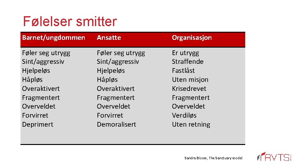 Følelser smitter Barnet/ungdommen Ansatte Organisasjon Føler seg utrygg Sint/aggressiv Hjelpeløs Håpløs Overaktivert Fragmentert Overveldet