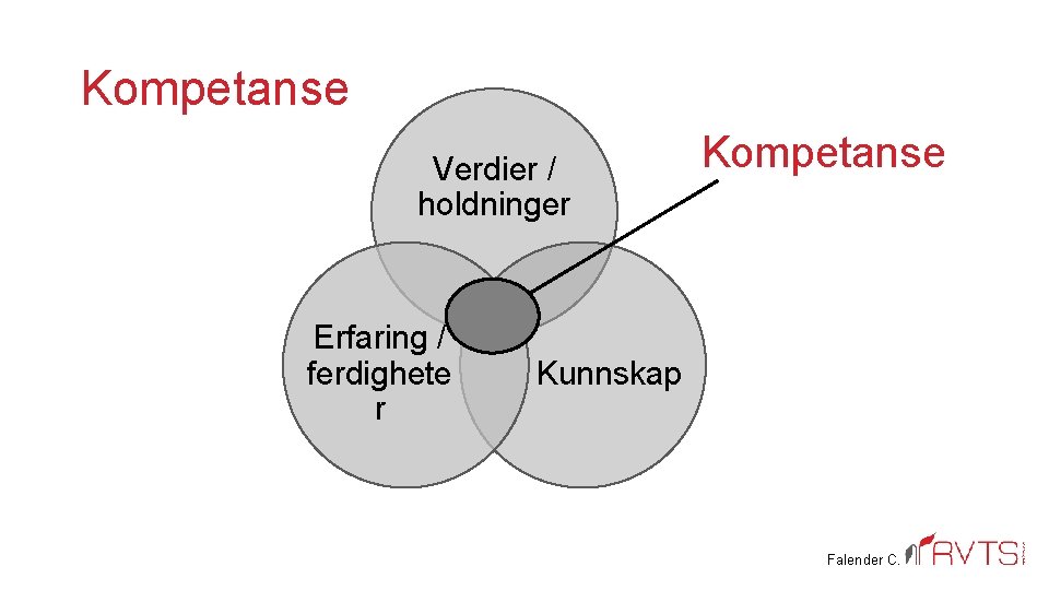 Kompetanse Verdier / holdninger Erfaring / ferdighete r Kompetanse Kunnskap Falender C. 