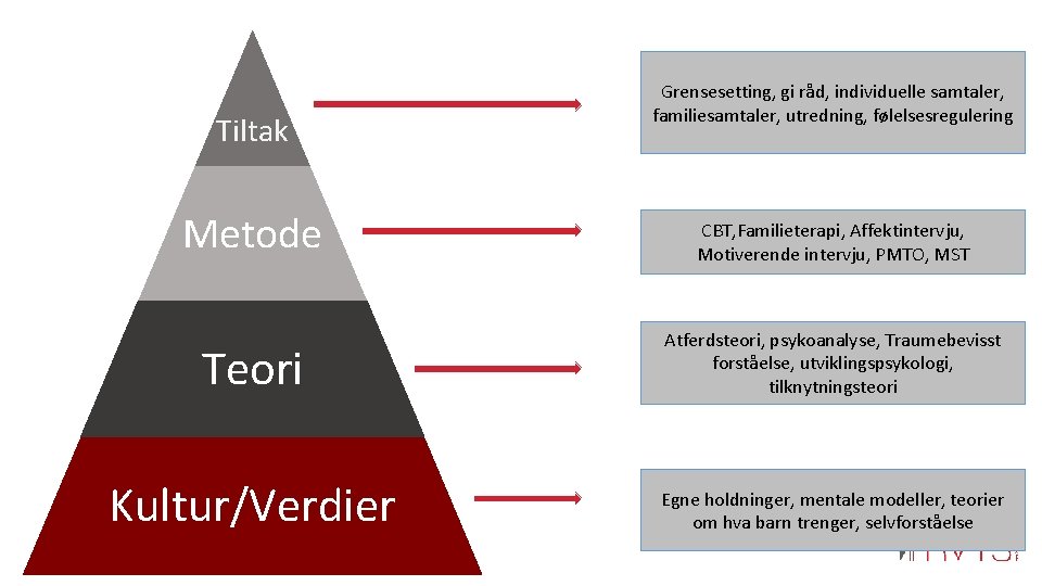 Tiltak Grensesetting, gi råd, individuelle samtaler, familiesamtaler, utredning, følelsesregulering Metode CBT, Familieterapi, Affektintervju, Motiverende