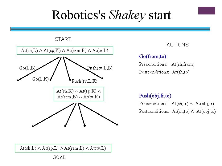 Robotics's Shakey start START ACTIONS At(sh, L) At(sp, K) At(rem, B) At(tv, L) Go(from,