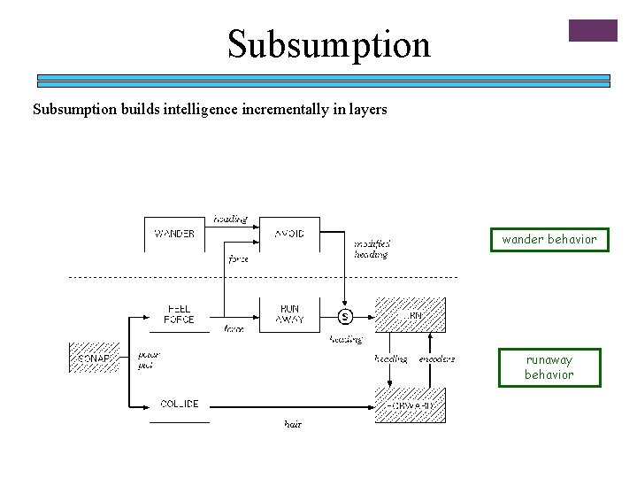 Subsumption builds intelligence incrementally in layers wander behavior runaway behavior 