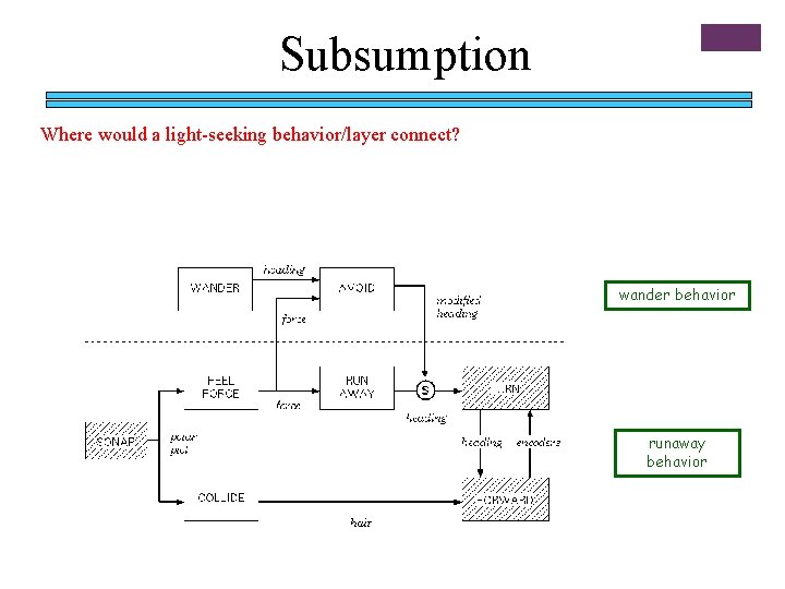 Subsumption Where would a light-seeking behavior/layer connect? wander behavior runaway behavior 