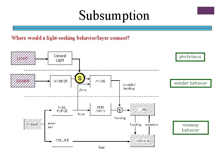 Subsumption Where would a light-seeking behavior/layer connect? LIGHT SONAR phototaxis Closest Light S wander