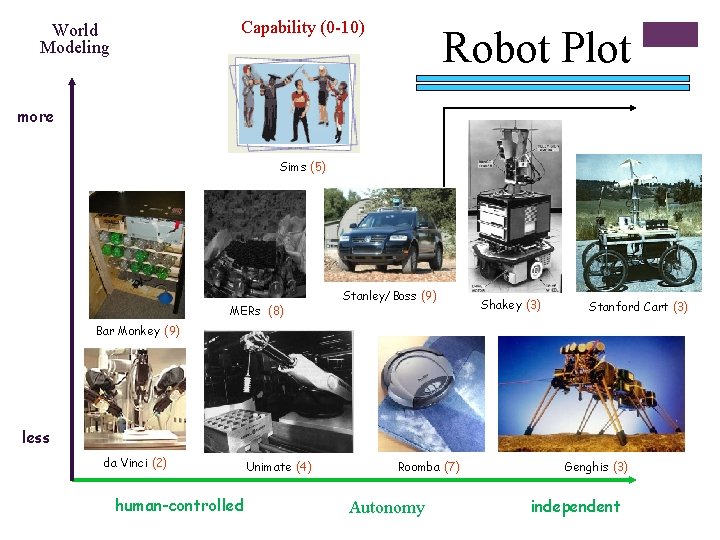 Capability (0 -10) World Modeling Robot Plot more Sims (5) MERs (8) Stanley/Boss (9)