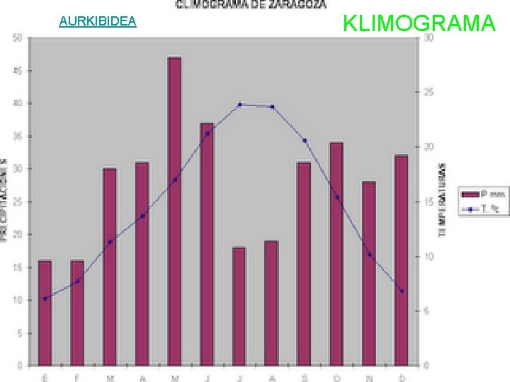 AURKIBIDEA KLIMOGRAMA 