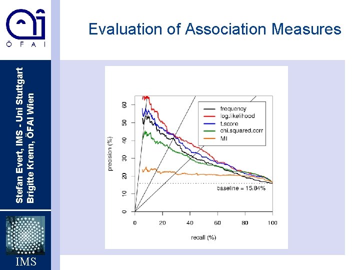 Stefan Evert, IMS - Uni Stuttgart Brigitte Krenn, ÖFAI Wien Evaluation of Association Measures