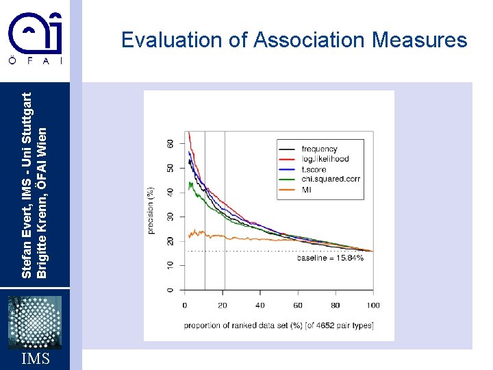 Stefan Evert, IMS - Uni Stuttgart Brigitte Krenn, ÖFAI Wien Evaluation of Association Measures