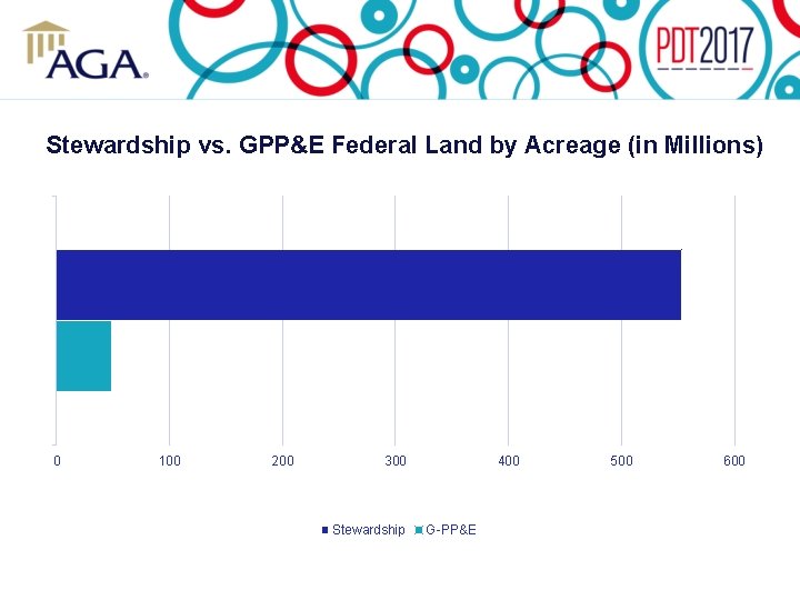 Stewardship vs. GPP&E Federal Land by Acreage (in Millions) 0 100 200 300 Stewardship