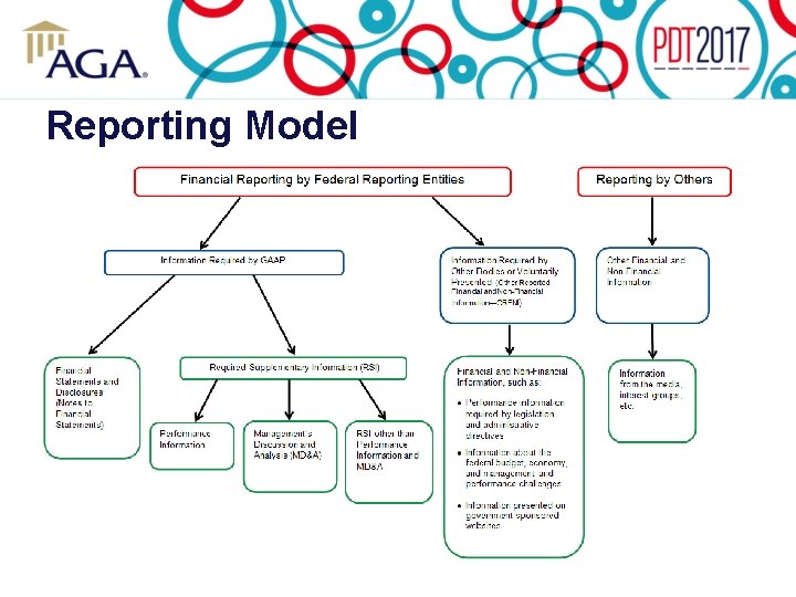 Reporting Model 