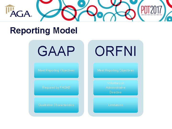 Reporting Model GAAP ORFNI Meet Reporting Objectives Required by FASAB Voluntary or Administrative Directive
