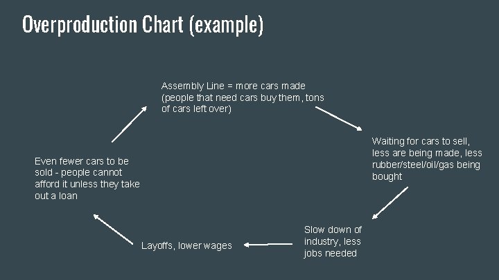 Overproduction Chart (example) Assembly Line = more cars made (people that need cars buy