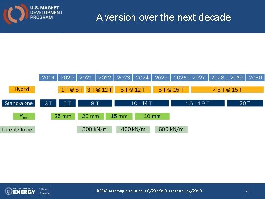 A version over the next decade REBCO roadmap discussion, 10/23/2019, version 11/4/2019 7 