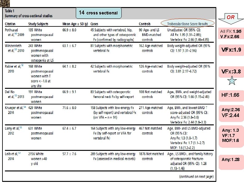 14 cross sectional OR All FX: 1. 95 V. Fx: 2. 66 VFx: 1.
