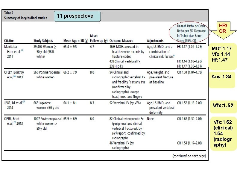 11 prospectove HR/ OR MOf: 1. 17 Vfx: 1. 14 Hf: 1. 47 Any: