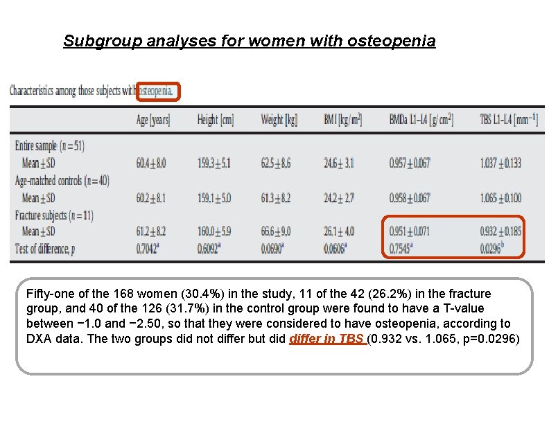 Subgroup analyses for women with osteopenia Fifty-one of the 168 women (30. 4%) in