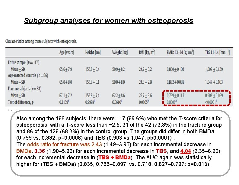 Subgroup analyses for women with osteoporosis Also among the 168 subjects, there were 117