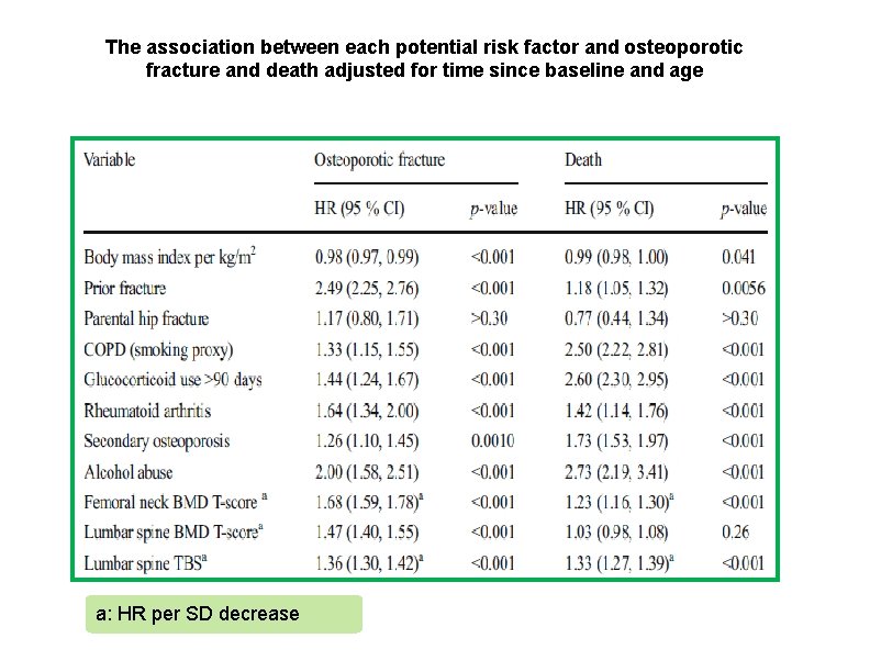 The association between each potential risk factor and osteoporotic fracture and death adjusted for