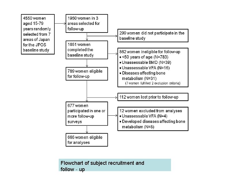 Flowchart of subject recruitment and follow‐up 