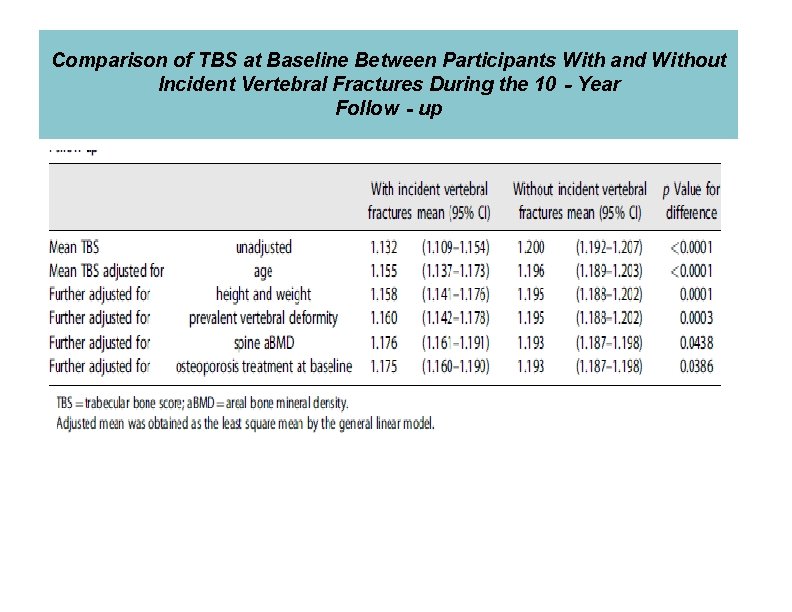 Comparison of TBS at Baseline Between Participants With and Without Incident Vertebral Fractures During