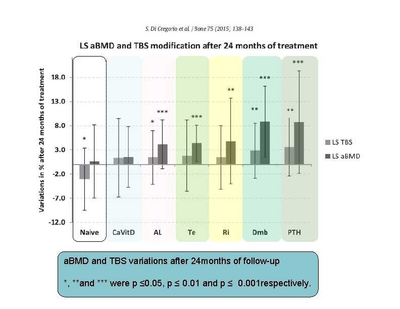 a. BMD and TBS variations after 24 months of follow-up *, **and *** were