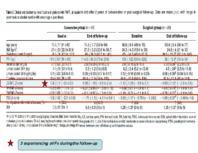 3 experiencing a. VFx duringthe follow-up 