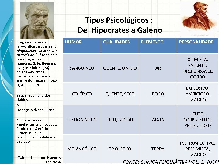 Tipos Psicológicos : De Hipócrates a Galeno “segundo a teoria hipocrática da doença, o