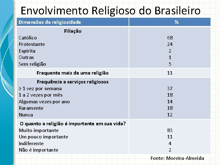 Envolvimento Religioso do Brasileiro Dimensões da religiosidade % Filiação Católico Protestante Espírita Outras Sem