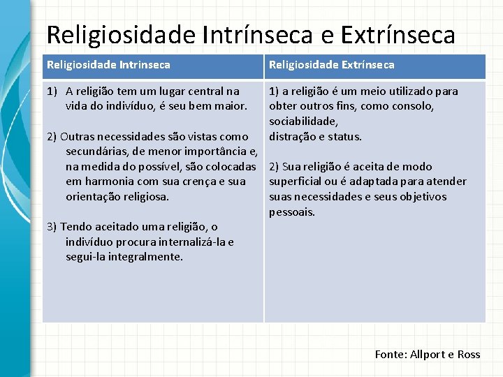 Religiosidade Intrínseca e Extrínseca Religiosidade Intrinseca Religiosidade Extrínseca 1) A religião tem um lugar