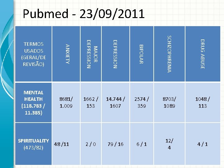 Pubmed - 23/09/2011 MAJOR DEPRESSION BIPOLAR SCHIZOPHRENIA DRUG ABUSE MENTAL HEALTH (118. 783 /