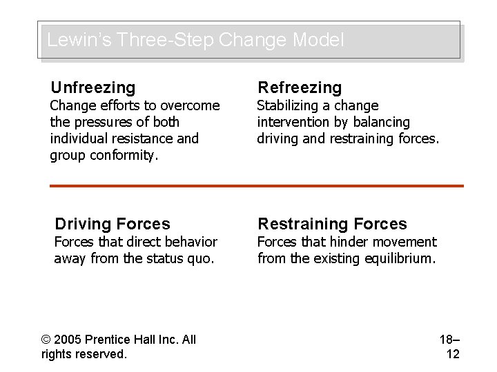 Lewin’s Three-Step Change Model Unfreezing Refreezing Change efforts to overcome the pressures of both