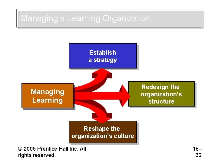 Managing a Learning Organization Establish a strategy Redesign the organization’s structure Managing Learning Reshape