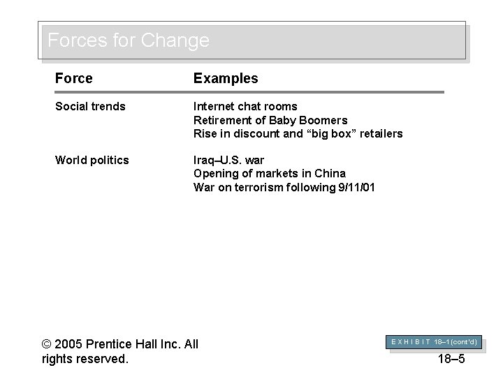 Forces for Change Force Examples Social trends Internet chat rooms Retirement of Baby Boomers