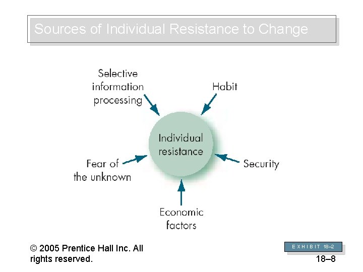Sources of Individual Resistance to Change © 2005 Prentice Hall Inc. All rights reserved.