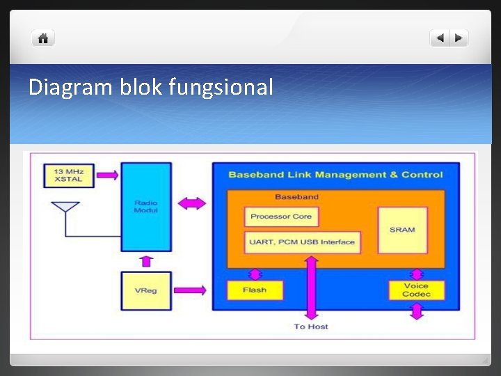 Diagram blok fungsional 