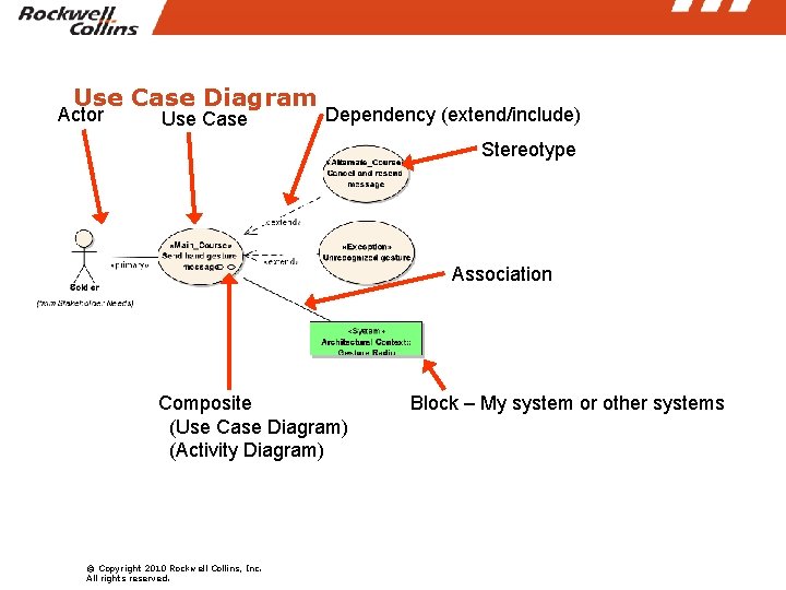 Use Case Diagram Actor Use Case Dependency (extend/include) Stereotype Association Composite (Use Case Diagram)