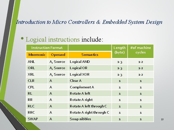 Introduction to Micro Controllers & Embedded System Design • Logical instructions include: Instruction Format