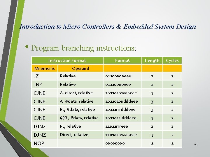 Introduction to Micro Controllers & Embedded System Design • Program branching instructions: Instruction Format