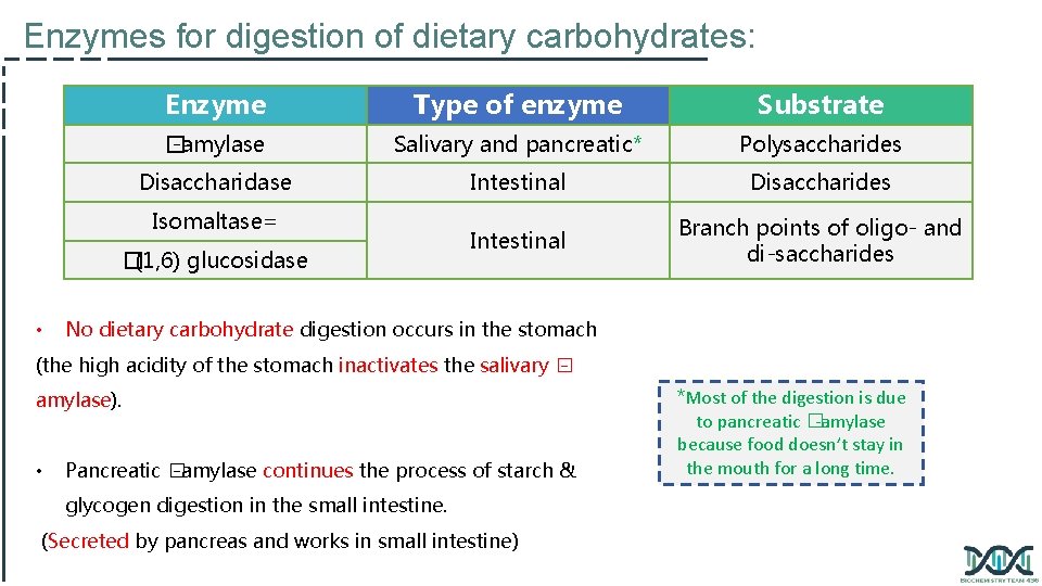 Enzymes for digestion of dietary carbohydrates: Enzyme Type of enzyme Substrate � -amylase Salivary