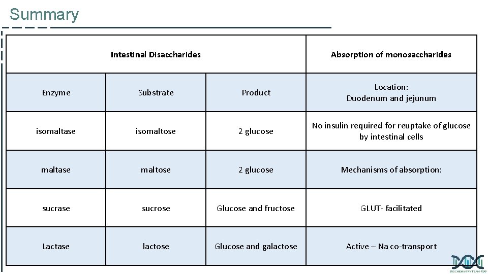 Summary Intestinal Disaccharides Absorption of monosaccharides Enzyme Substrate Product Location: Duodenum and jejunum isomaltase