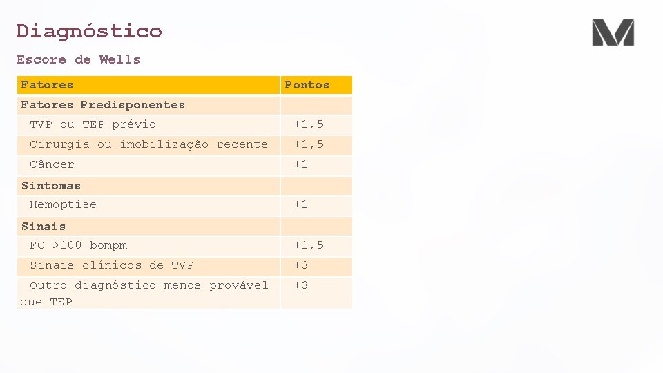 Diagnóstico Escore de Wells Fatores Pontos Fatores Predisponentes TVP ou TEP prévio +1, 5
