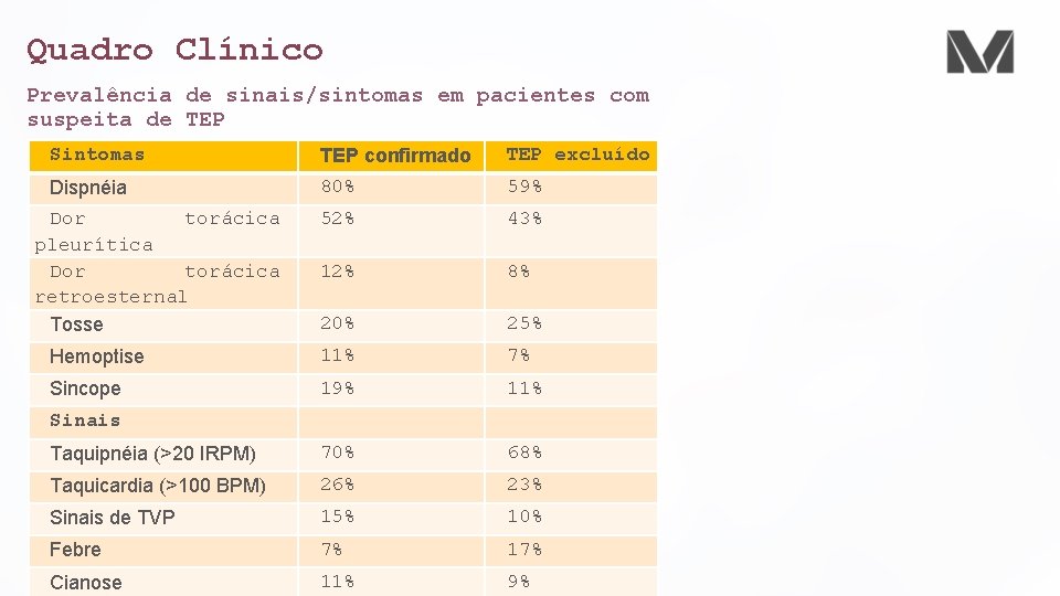 Quadro Clínico Prevalência de sinais/sintomas em pacientes com suspeita de TEP Sintomas TEP confirmado