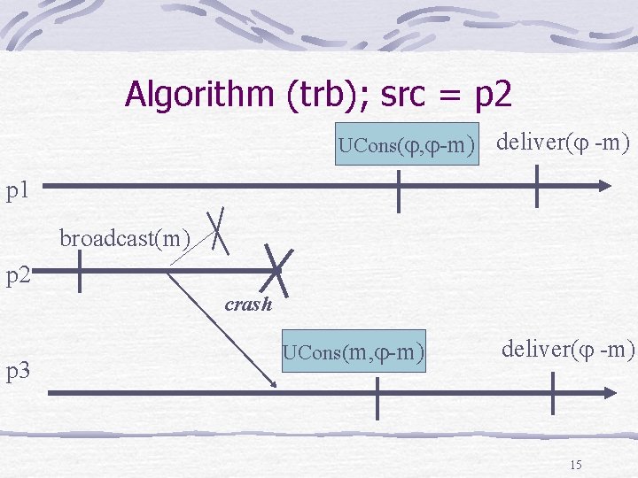 Algorithm (trb); src = p 2 UCons( , -m) deliver( -m) p 1 broadcast(m)