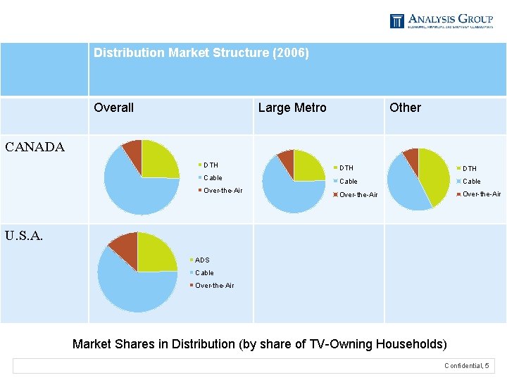 Distribution Market Structure (2006) Overall Large Metro Other CANADA DTH Cable Over-the-Air U. S.