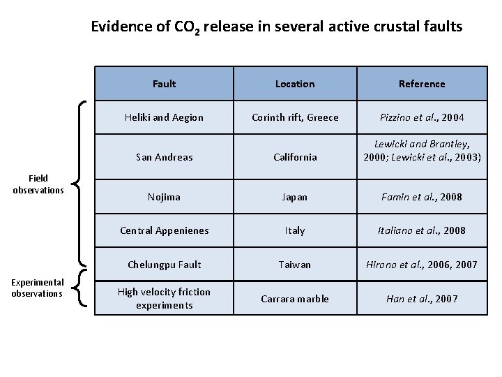 Evidence of CO 2 release in several active crustal faults Field observations Experimental observations