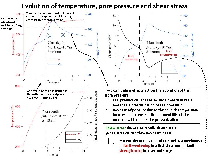 Evolution of temperature, pore pressure and shear stress Decomposition of carbonate rock begins at