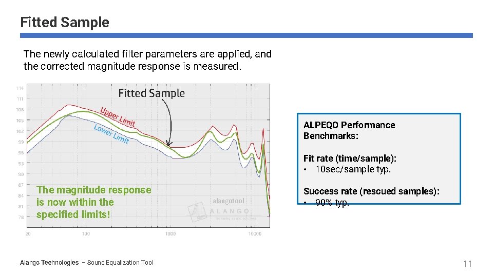 Fitted Sample The newly calculated filter parameters are applied, and the corrected magnitude response